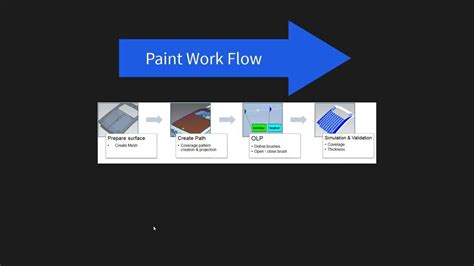 painting validation process